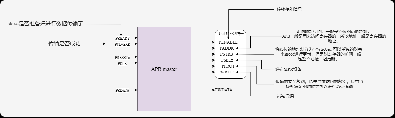 APB信号输入输出